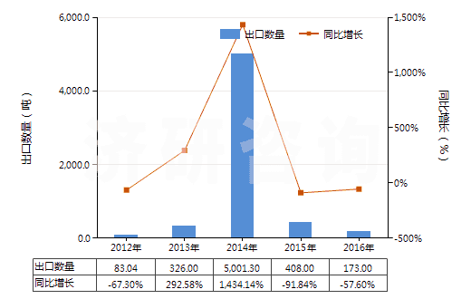 2012-2016年中國天然碳酸鎂(菱鎂礦)(HS25191000)出口量及增速統(tǒng)計(jì) 2012-2016年中國天然碳酸鎂(菱鎂礦)(HS25191000)出口量及增速統(tǒng)計(jì)
